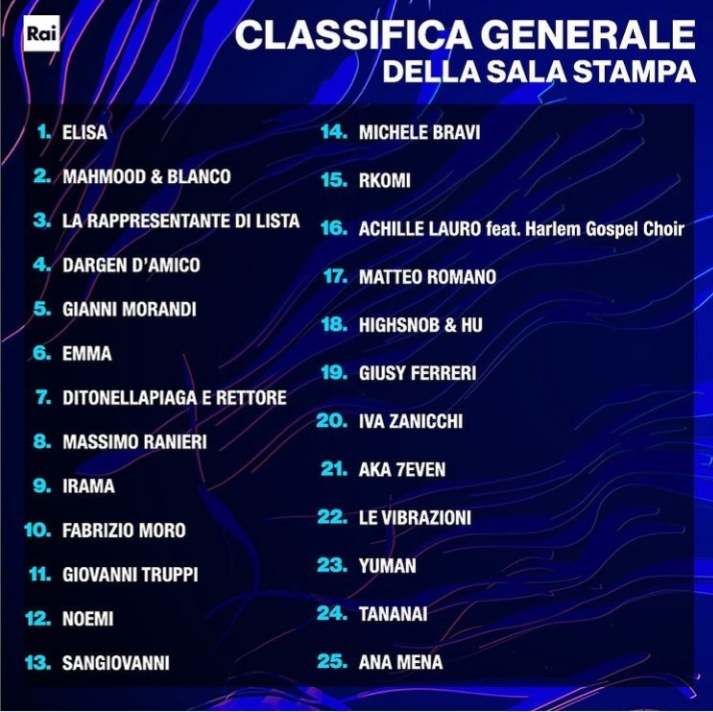 Sanremo 2022, la classifica della Sala Stampa - Novetv.com